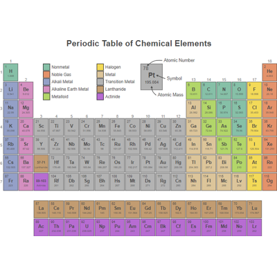 Mendeleev's periodic table of elements