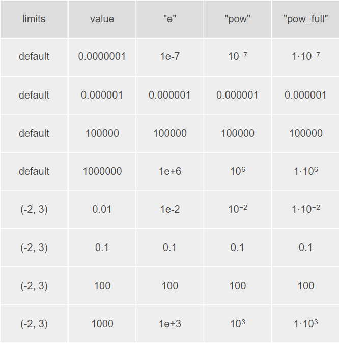 Scientific notation table