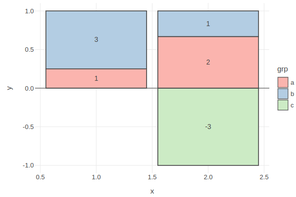 Stackable position adjustments