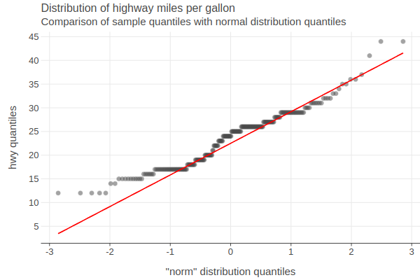 Q-Q Plots